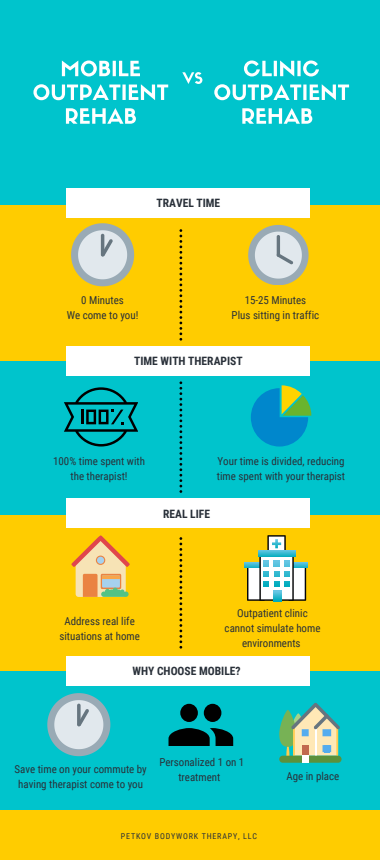 Mobile Outpatient VS Clinic Outpatient